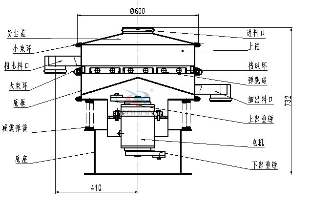 涂料振動篩內(nèi)部結(jié)構(gòu)：底框，粗出料口，細(xì)出料口，減震彈簧，防塵蓋，上框，擋球環(huán)，彈跳球，電機(jī)等。