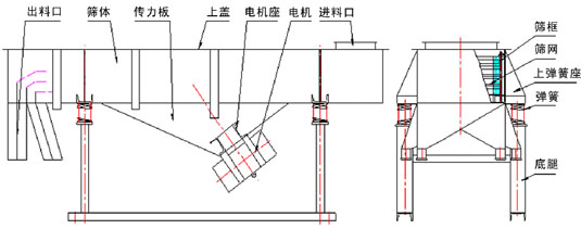 直線振動篩結構：出料口，篩體，傳力板，上蓋，電機座，電機，出料口，篩框，篩網，上彈簧座，彈簧，底腿。