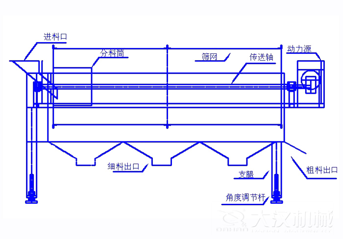 滾筒篩篩沙機結構組成：進料口，分料筒，篩網，傳送軸，動力源，細料出口支腿，角度調節桿，粗料出口。