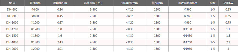 單層振動篩外形尺寸表：H：870-1160B：700C：970E：150F：120